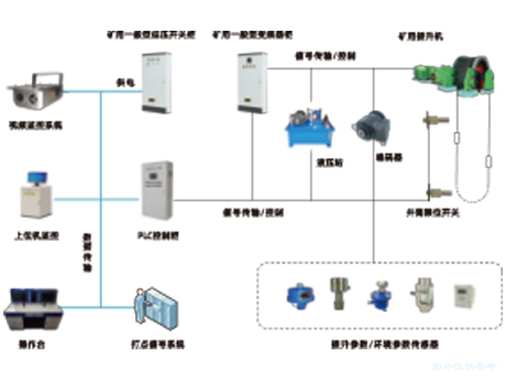 主副井無(wú)人值守系統(tǒng)